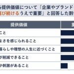 Ridgelinez、「顧客ロイヤリティ実態調査」の結果を公開―経済的価値だけでなく情緒面の価値提供が重要に