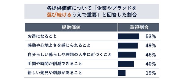 Ridgelinez、「顧客ロイヤリティ実態調査」の結果を公開―経済的価値だけでなく情緒面の価値提供が重要に