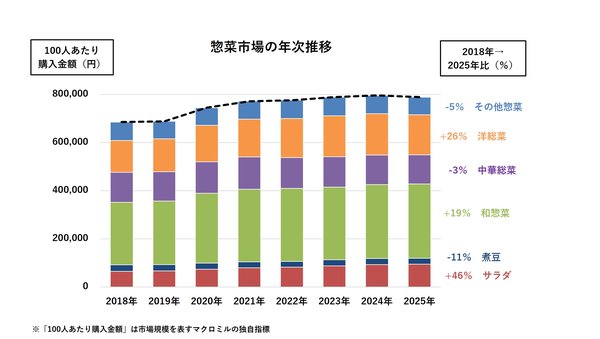 惣菜市場は7年で15%増、70代後半の購入は3割増。「調理定年」の実態をマクロミルが調査