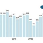 飲食料品小売業の倒産、2025年度は358件で過去2番目の水準に　帝国データバンク調査