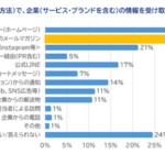 メールマガジンに求めるもの、1,711人の生活者調査結果をWOW WORLDが公開