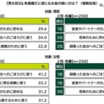 Z世代と上司世代のお金の使い方を比較調査、SNS活用やコスパ意識に年収別ギャップ|SMBCコンシューマーファイナンス