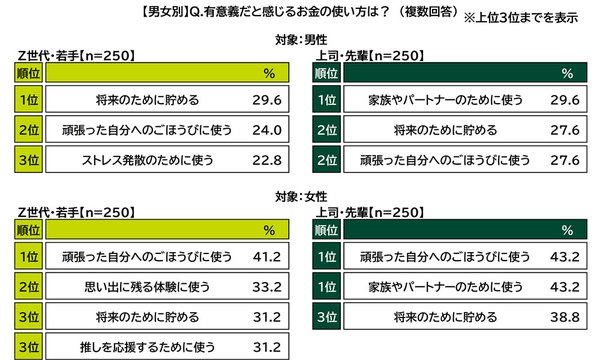 Z世代と上司世代のお金の使い方を比較調査、SNS活用やコスパ意識に年収別ギャップ|SMBCコンシューマーファイナンス