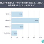 値上げに対する消費者意識調査、71.0%が「今後さらに値上げされる」と回答―創作品モールあるる