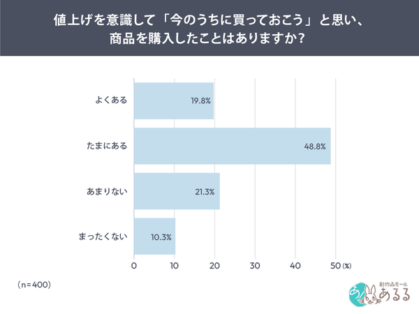 値上げに対する消費者意識調査、71.0%が「今後さらに値上げされる」と回答―創作品モールあるる