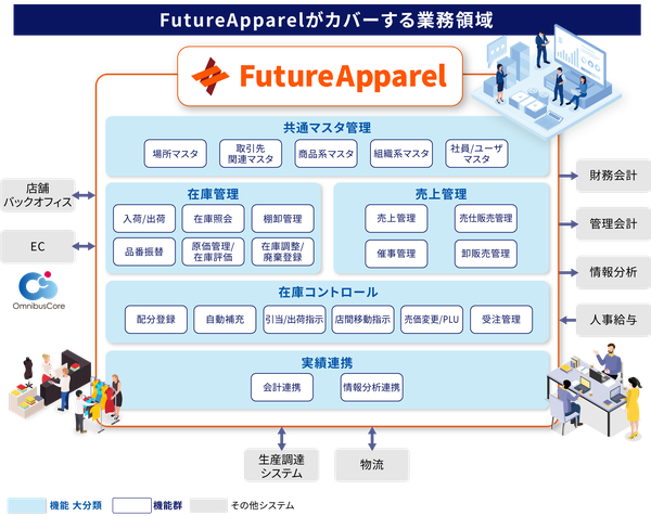 フューチャーアーキテクト、TSIホールディングスの基幹システムを刷新し「FutureApparel」を全面稼働