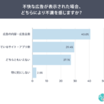 不快なネット広告、4割が「広告主側」に不満を感じると判明 創作品モールあるる調査