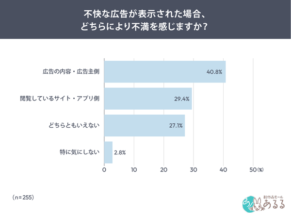 不快なネット広告、4割が「広告主側」に不満を感じると判明 創作品モールあるる調査