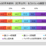 ペットボトルお茶系飲料の飲用実態調査、8割強が飲用し購入時の重視点は「飲みやすさ」「価格」が上位に