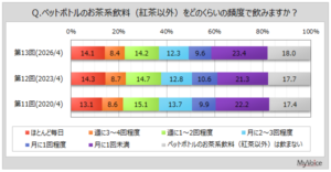ペットボトルお茶系飲料の飲用実態調査、8割強が飲用し購入時の重視点は「飲みやすさ」「価格」が上位に