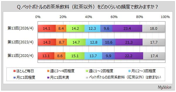 ペットボトルお茶系飲料の飲用実態調査、8割強が飲用し購入時の重視点は「飲みやすさ」「価格」が上位に