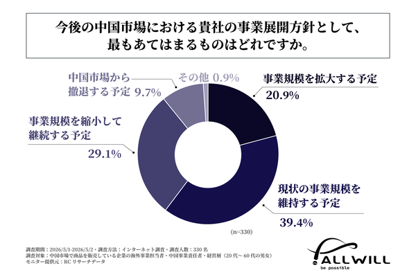 日本企業の中国市場戦略調査、約9割が「撤退予定なし」と回答 オールウィルが実施