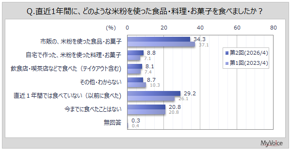 米粉食品の喫食状況調査、直近1年間で5割弱が食べた経験あり｜マイボイスコム調べ