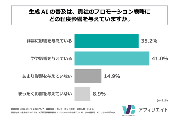 生成AI時代のマーケティング戦略調査、企業の75%が影響を実感もプロモーション戦略が明確な企業は20%―バリューコマース