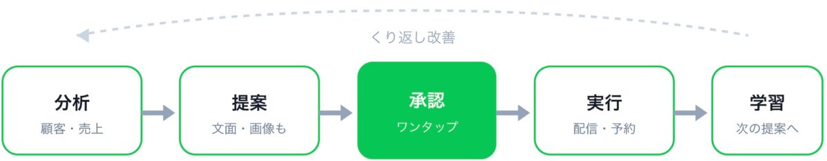 AIエージェント機能のフロー図