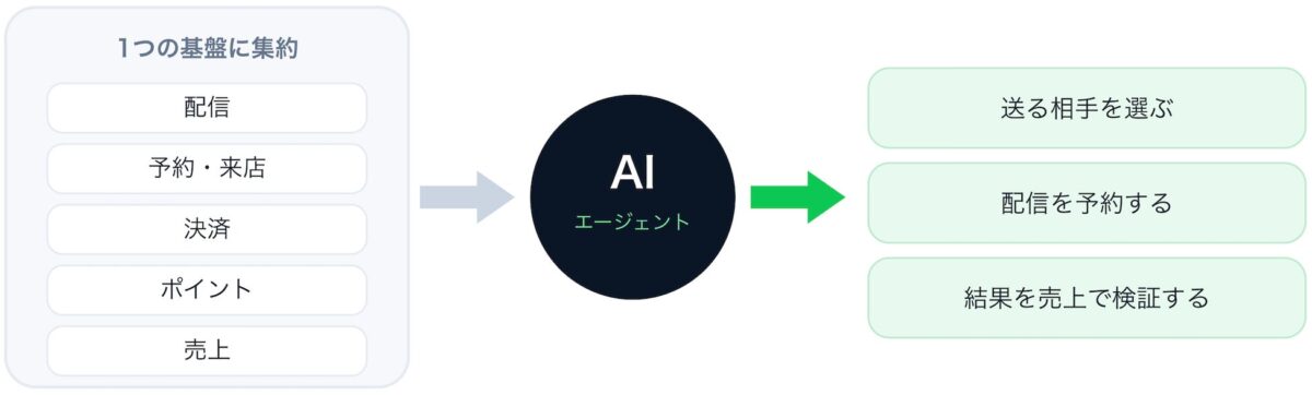 データ基盤の統合イメージ