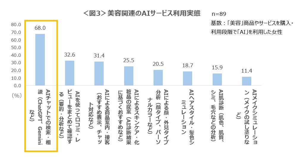 美容関連のAIサービス利用実態