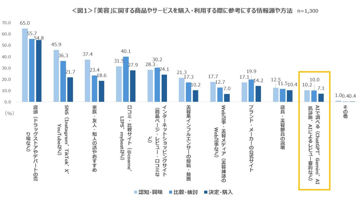 美容に関する商品やサービスを購入・利用する際に参考にする情報源や方法
