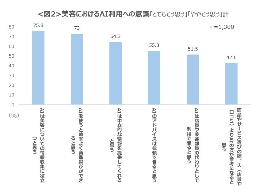 美容におけるAI利用への意識