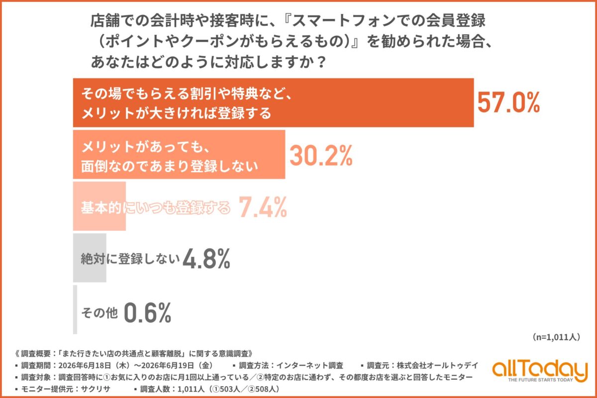 調査結果グラフ