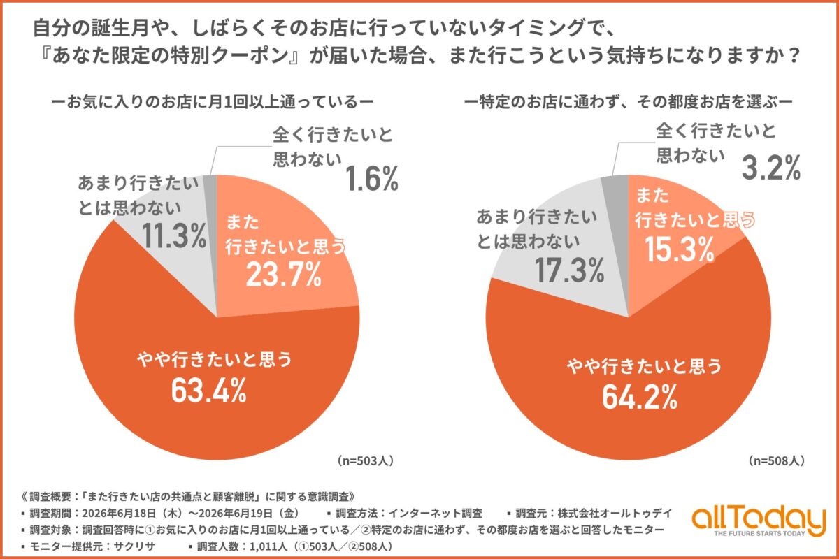 調査結果グラフ