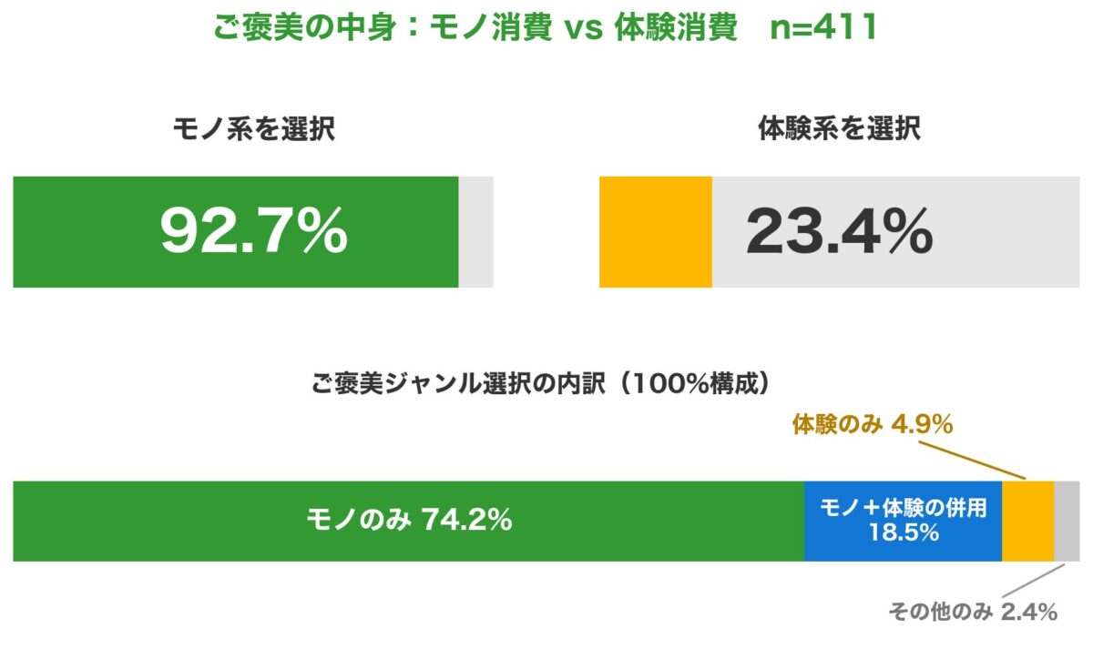 「自分へのご褒美EC」に関する調査2026
