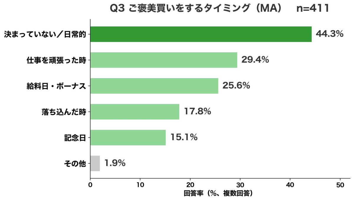 「自分へのご褒美EC」に関する調査2026