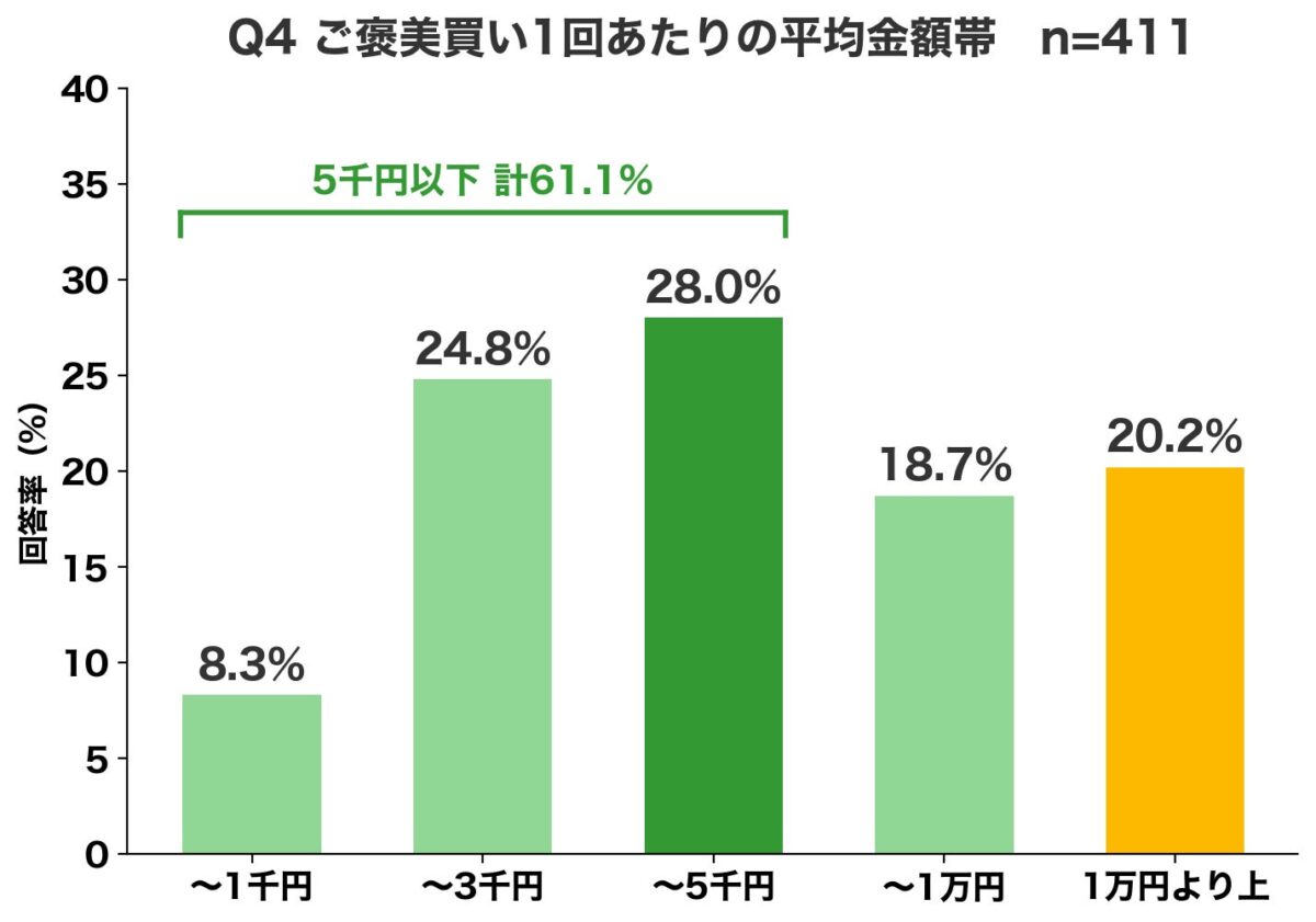 「自分へのご褒美EC」に関する調査2026