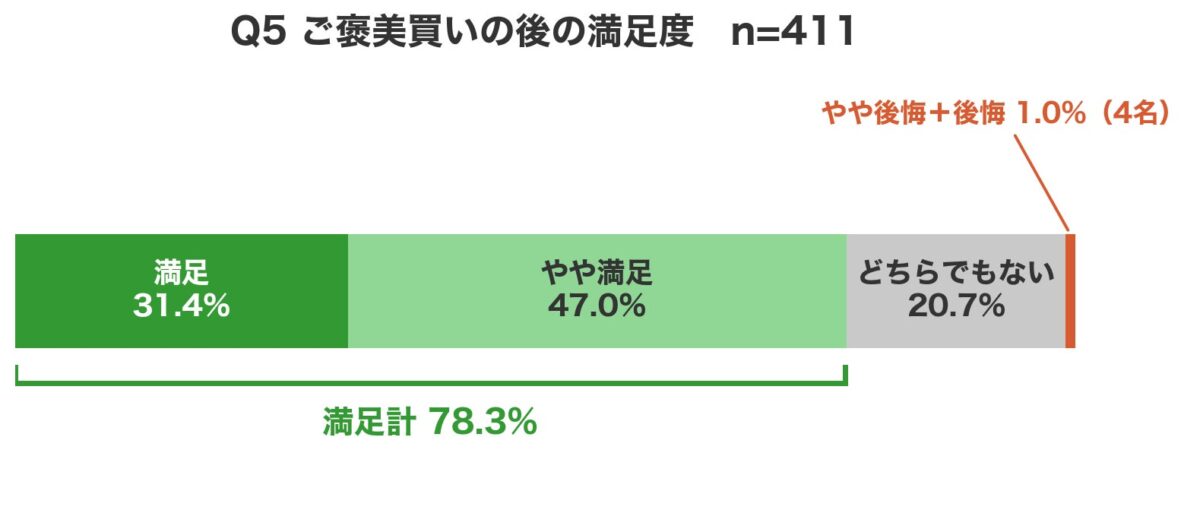 「自分へのご褒美EC」に関する調査2026