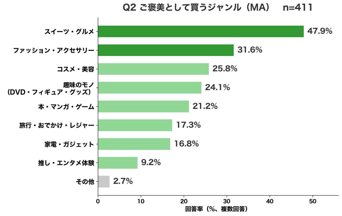 「自分へのご褒美EC」に関する調査2026