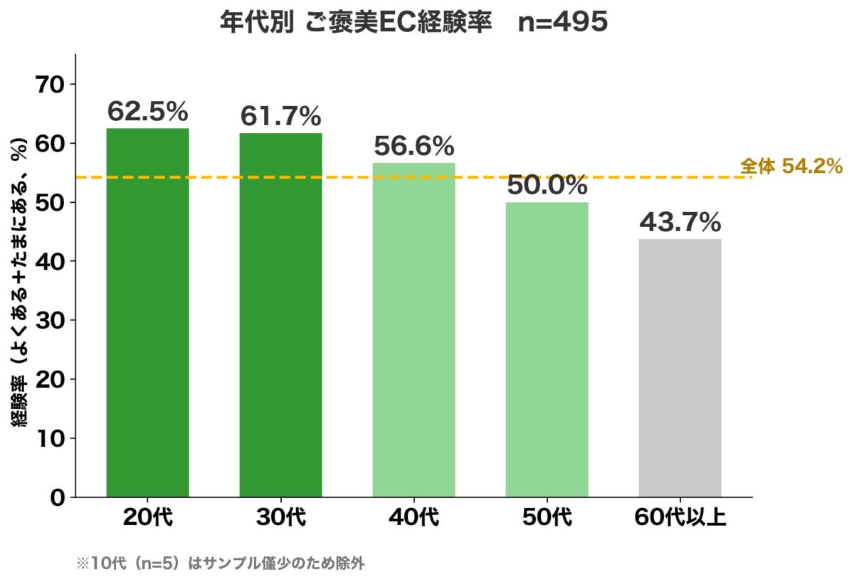 「自分へのご褒美EC」に関する調査2026