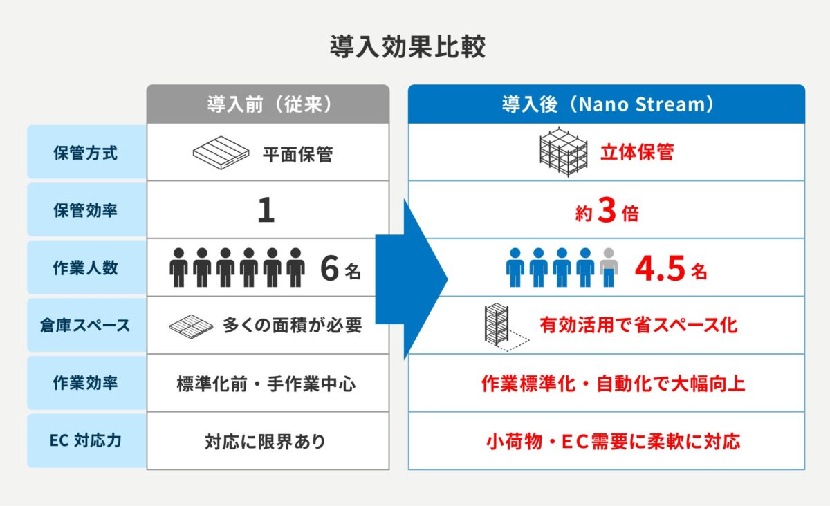 Nano-Stream導入による物流効率改善イメージ