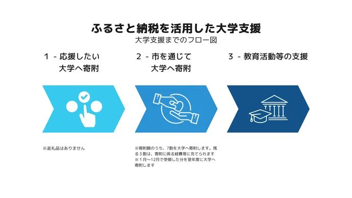日野市がふるさと納税で実践女子大学・明星大学を支援する事業を開始