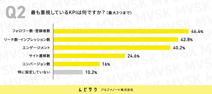 SNSマーケティングで最も重視しているKPIは何ですか？