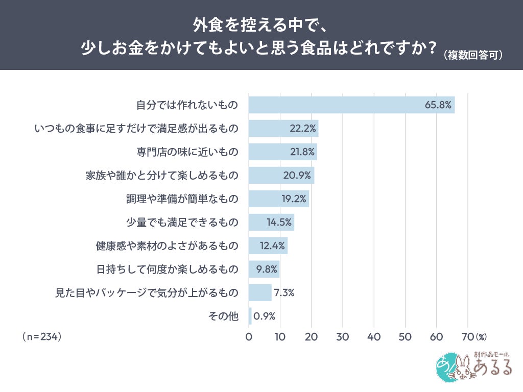 少しお金をかけてもよい食品
