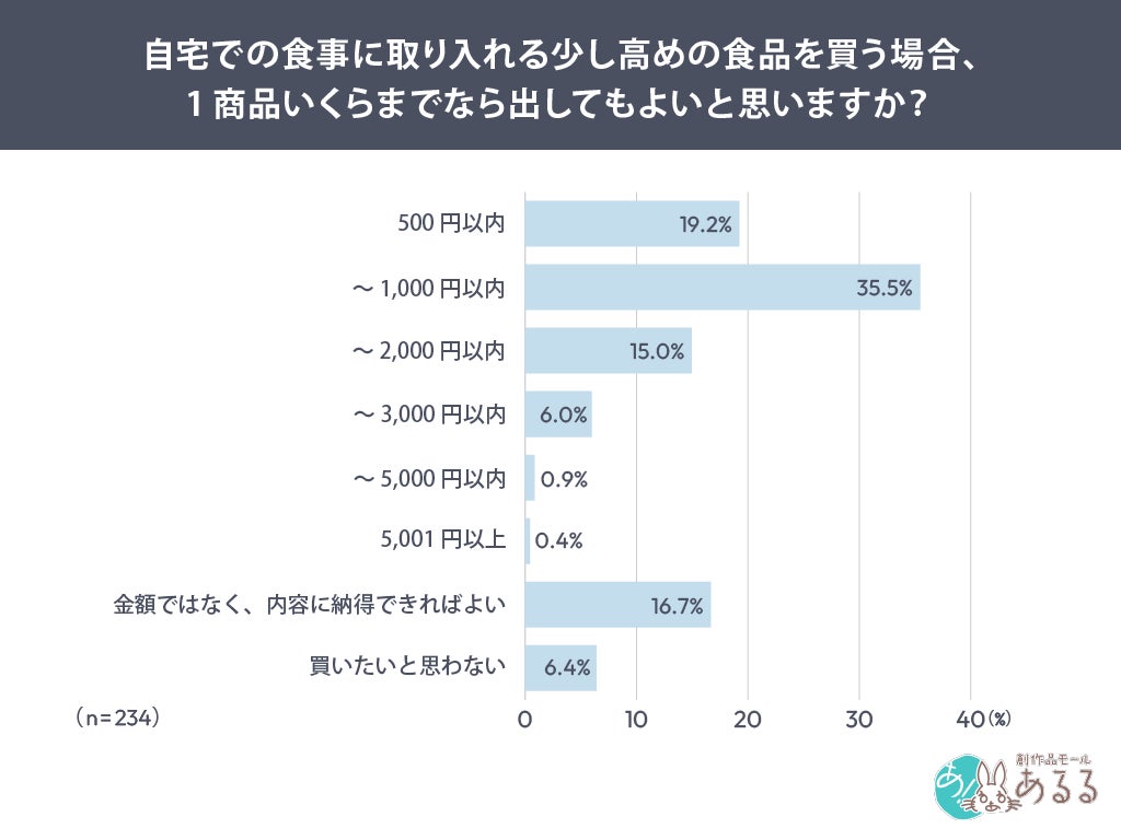 1商品あたりの許容額