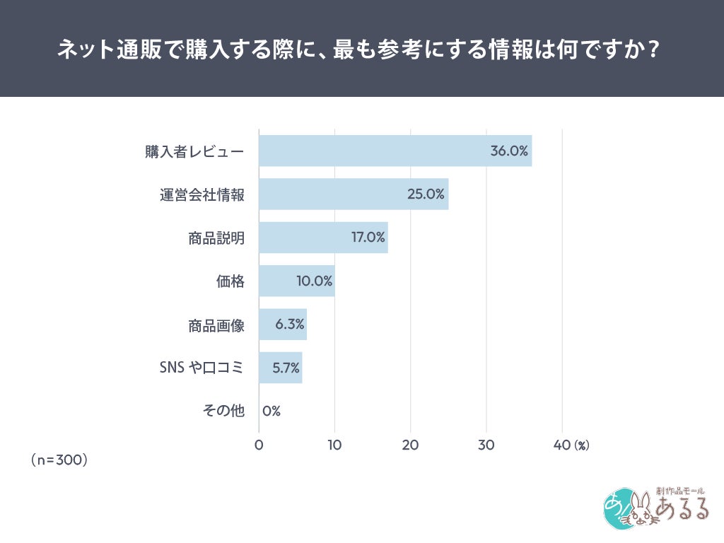 参考情報の調査結果