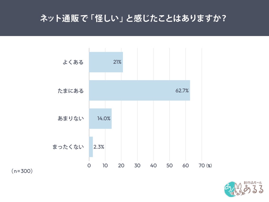 調査結果グラフ