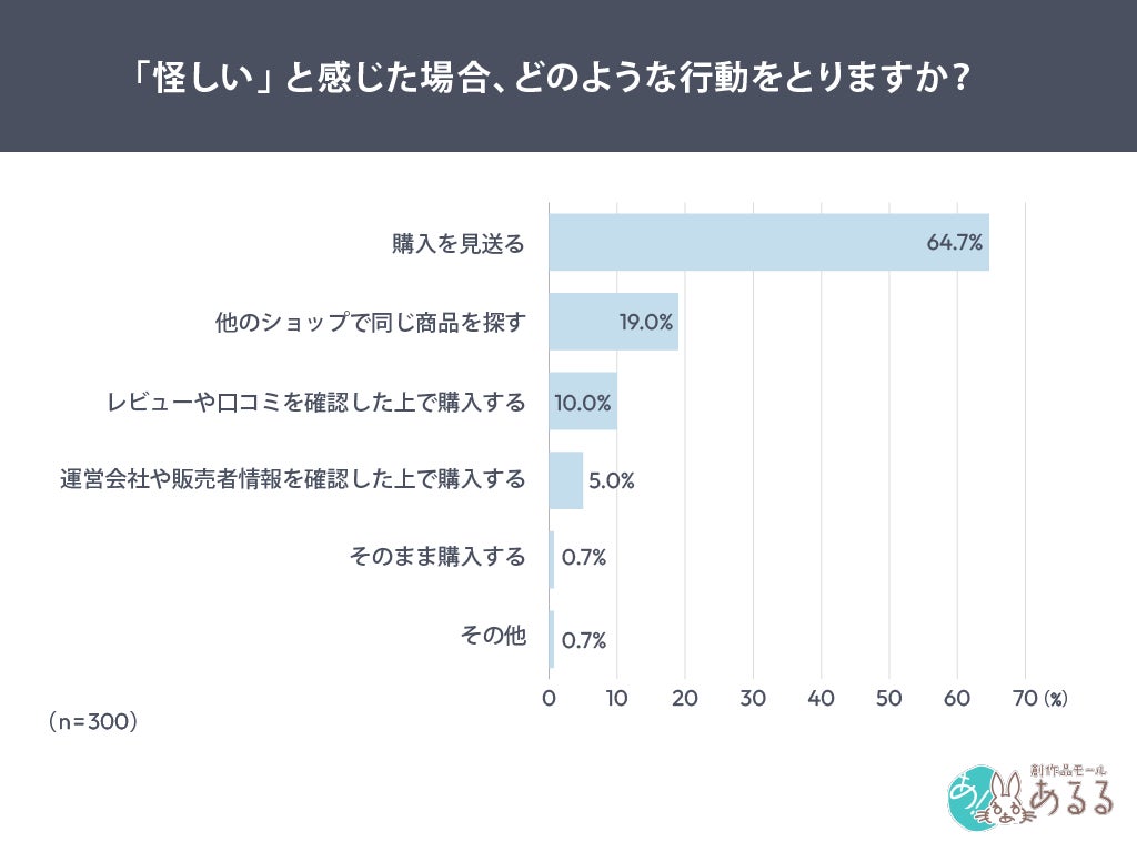 購入見送りの調査結果
