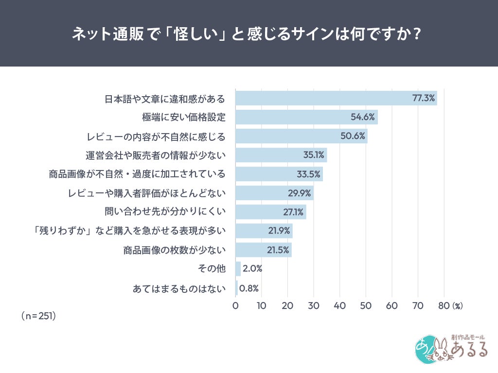 不信要因の調査結果