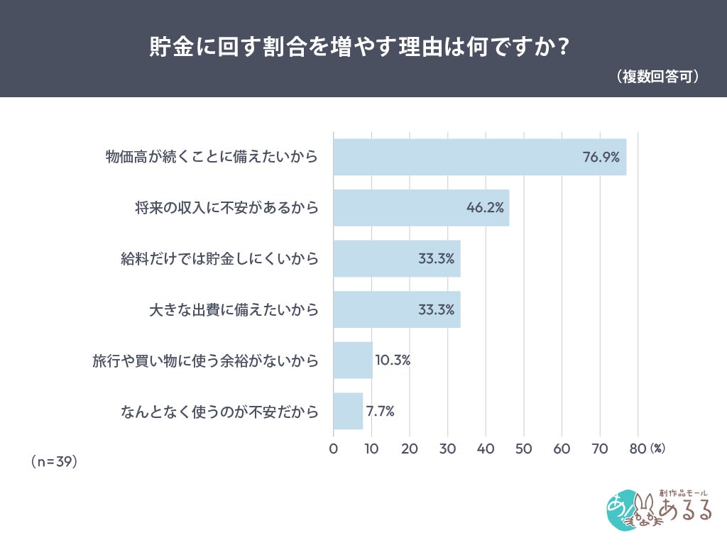 貯金理由調査グラフ