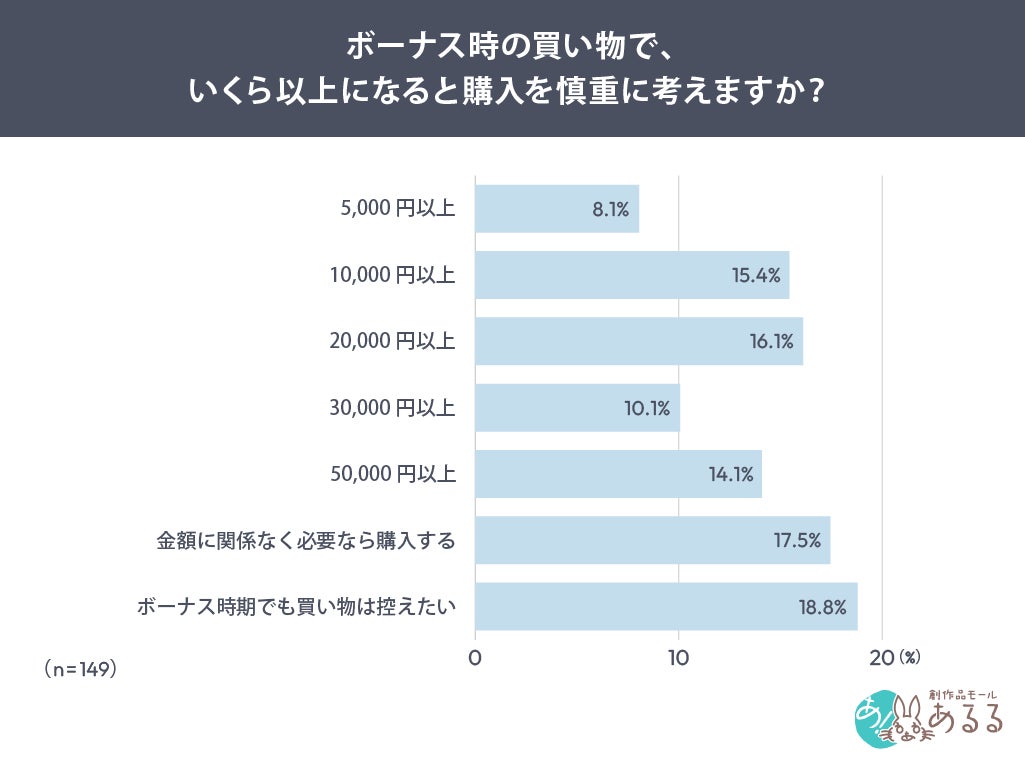 購入金額調査グラフ