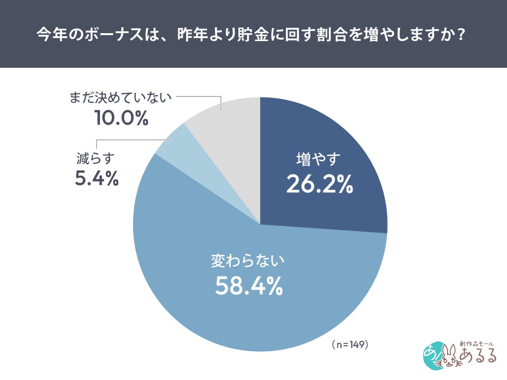 貯金割合調査グラフ