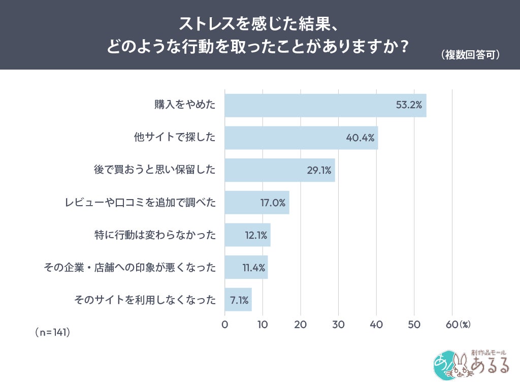 ストレス後の行動調査