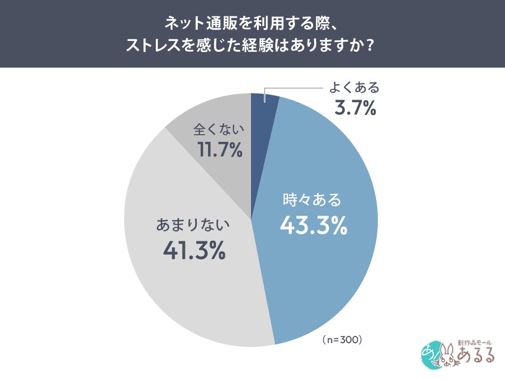 ネット通販利用時のストレス経験