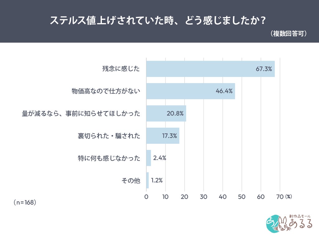 調査結果グラフ