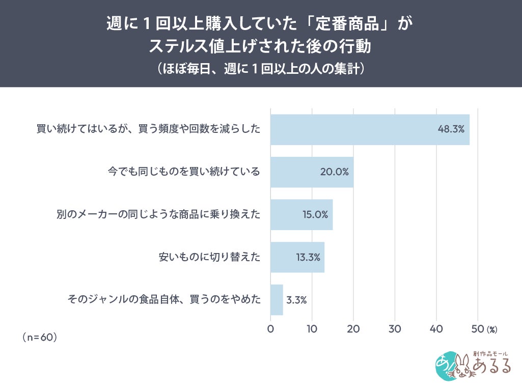 調査結果グラフ