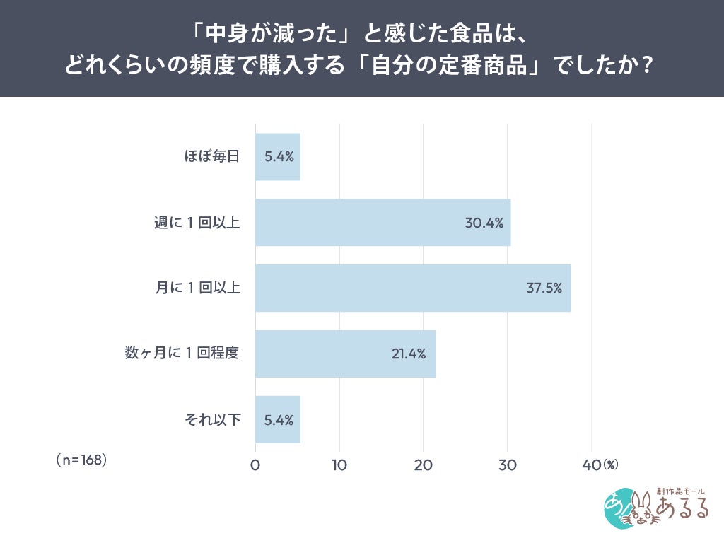 調査結果グラフ