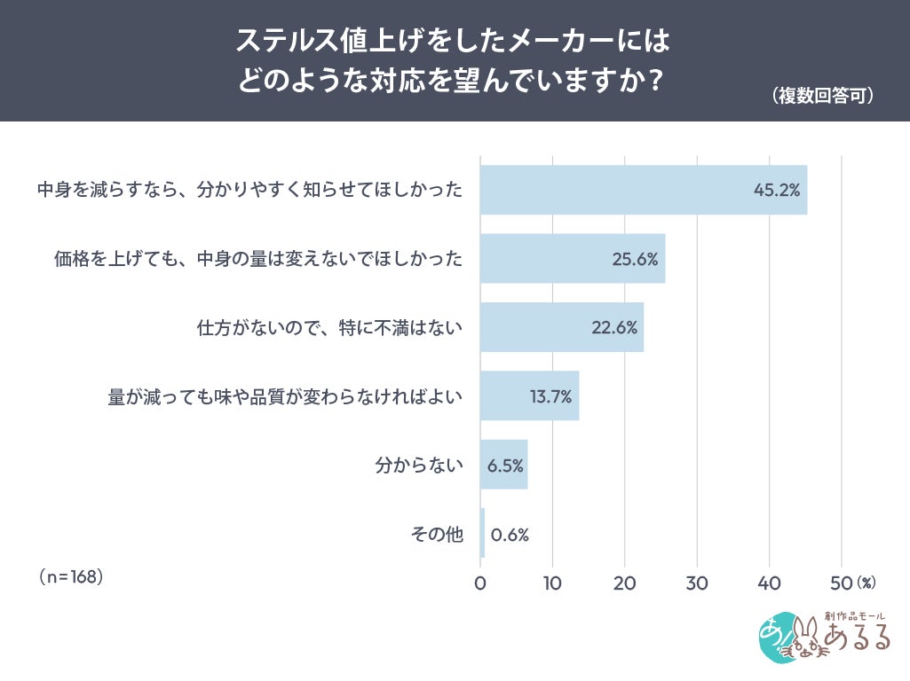 調査結果グラフ