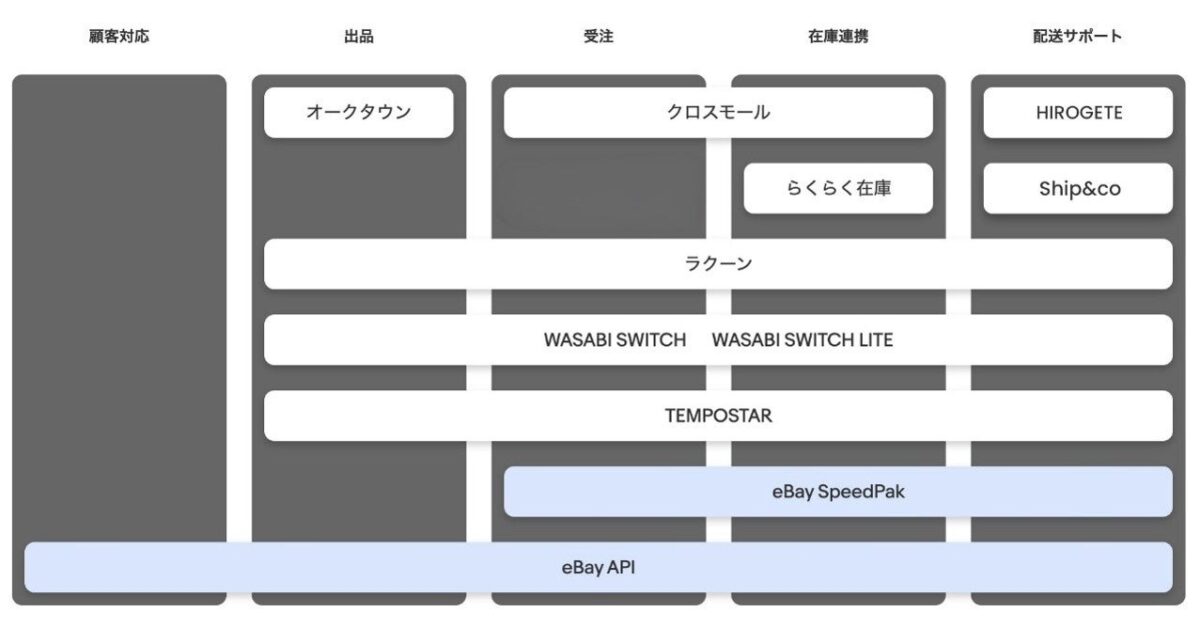 ECサービスプロバイダーのカオスマップ